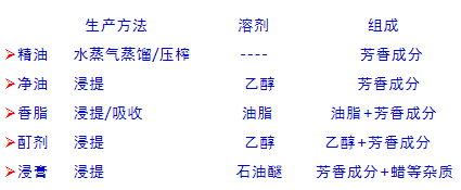 经典三级视频在线观看 香精与香料(2)-香料的生产