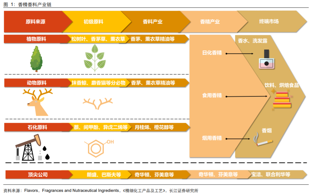 极品网红诱惑一区在线 香精与香料(18)——消费飘香，龙头掘金，国产崛起