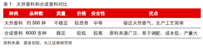 极品网红诱惑一区在线 香精与香料(18)——消费飘香，龙头掘金，国产崛起