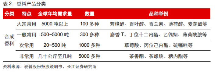 极品网红诱惑一区在线 香精与香料(18)——消费飘香，龙头掘金，国产崛起
