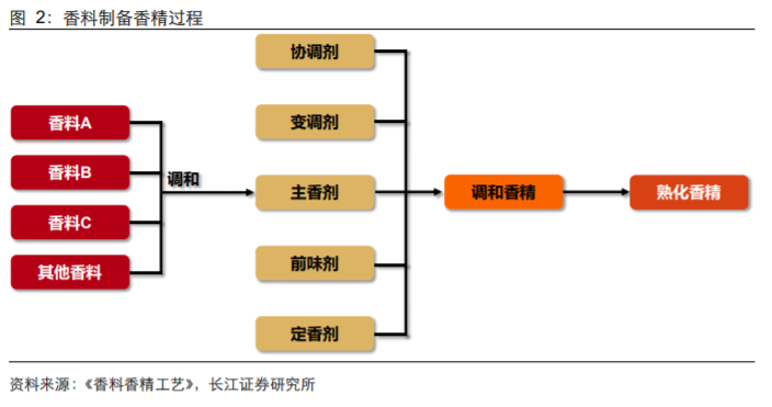极品网红诱惑一区在线 香精与香料(18)——消费飘香，龙头掘金，国产崛起