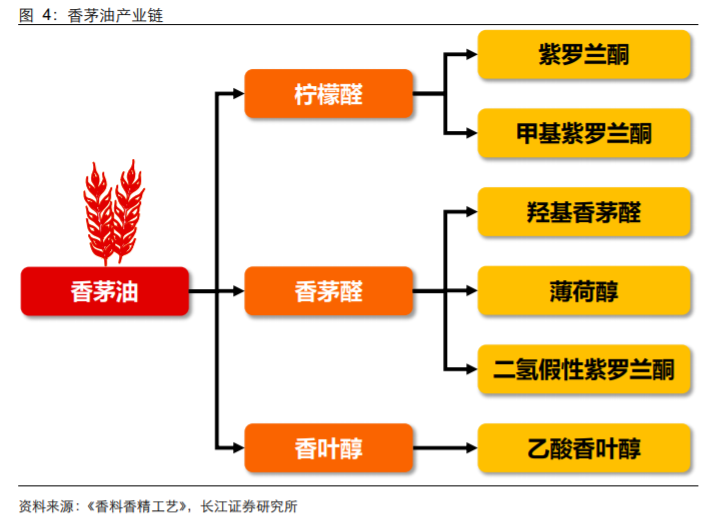 极品网红诱惑一区在线 香精与香料(18)——消费飘香，龙头掘金，国产崛起
