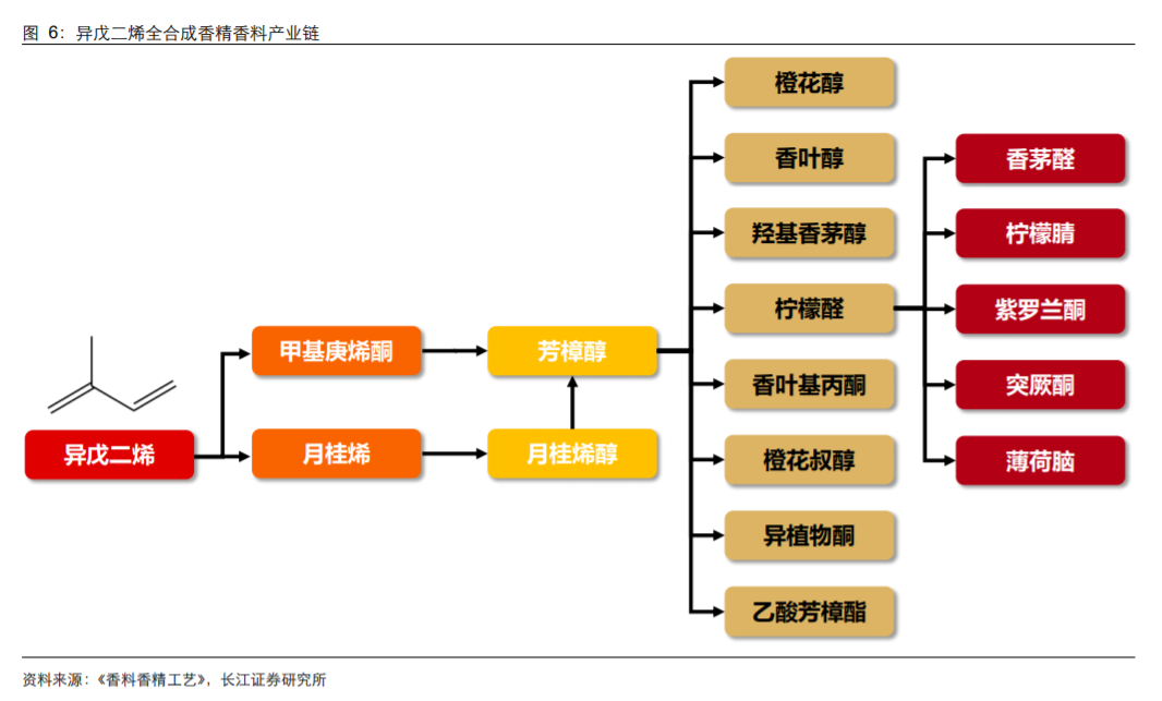 极品网红诱惑一区在线 香精与香料(18)——消费飘香，龙头掘金，国产崛起