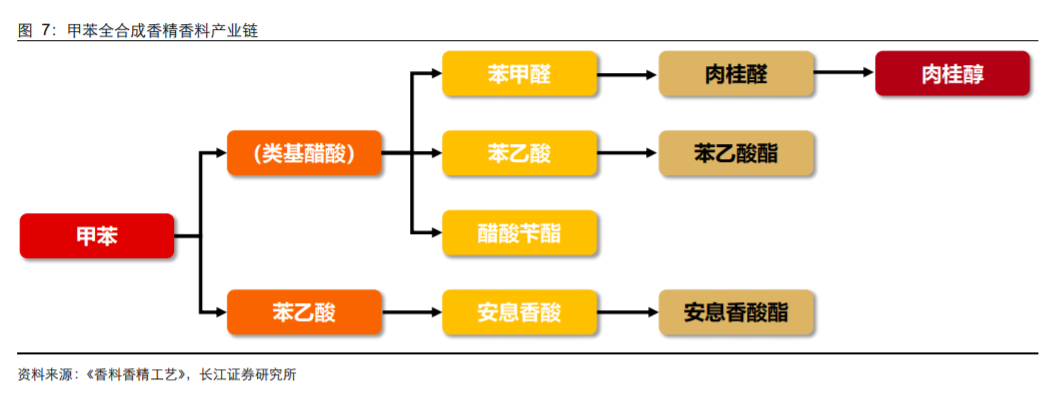 极品网红诱惑一区在线 香精与香料(18)——消费飘香，龙头掘金，国产崛起