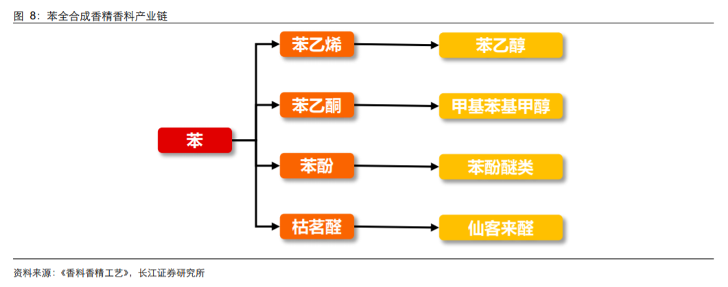 极品网红诱惑一区在线 香精与香料(18)——消费飘香，龙头掘金，国产崛起