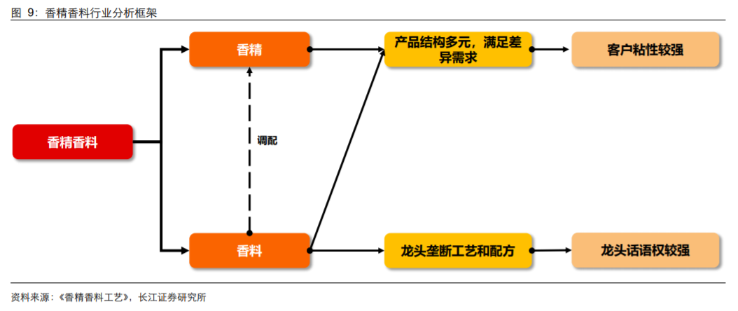 极品网红诱惑一区在线 香精与香料(18)——消费飘香，龙头掘金，国产崛起