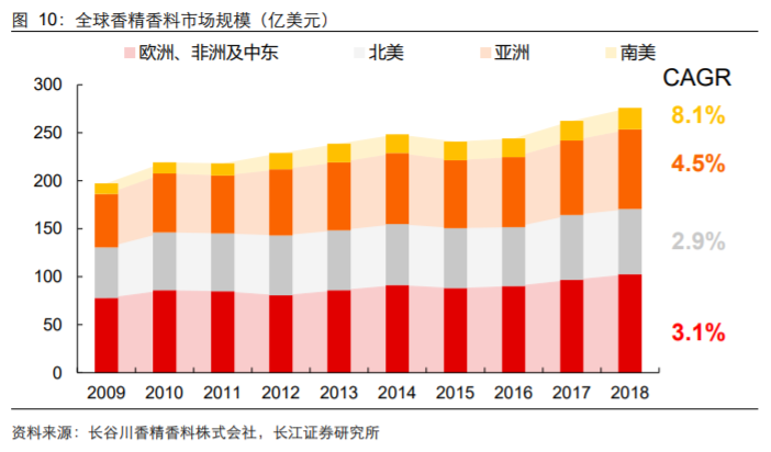极品网红诱惑一区在线 香精与香料(18)——消费飘香，龙头掘金，国产崛起