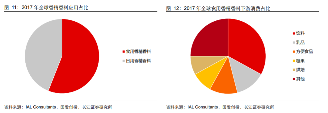 极品网红诱惑一区在线 香精与香料(18)——消费飘香，龙头掘金，国产崛起
