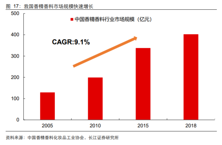 极品网红诱惑一区在线 香精与香料(18)——消费飘香，龙头掘金，国产崛起