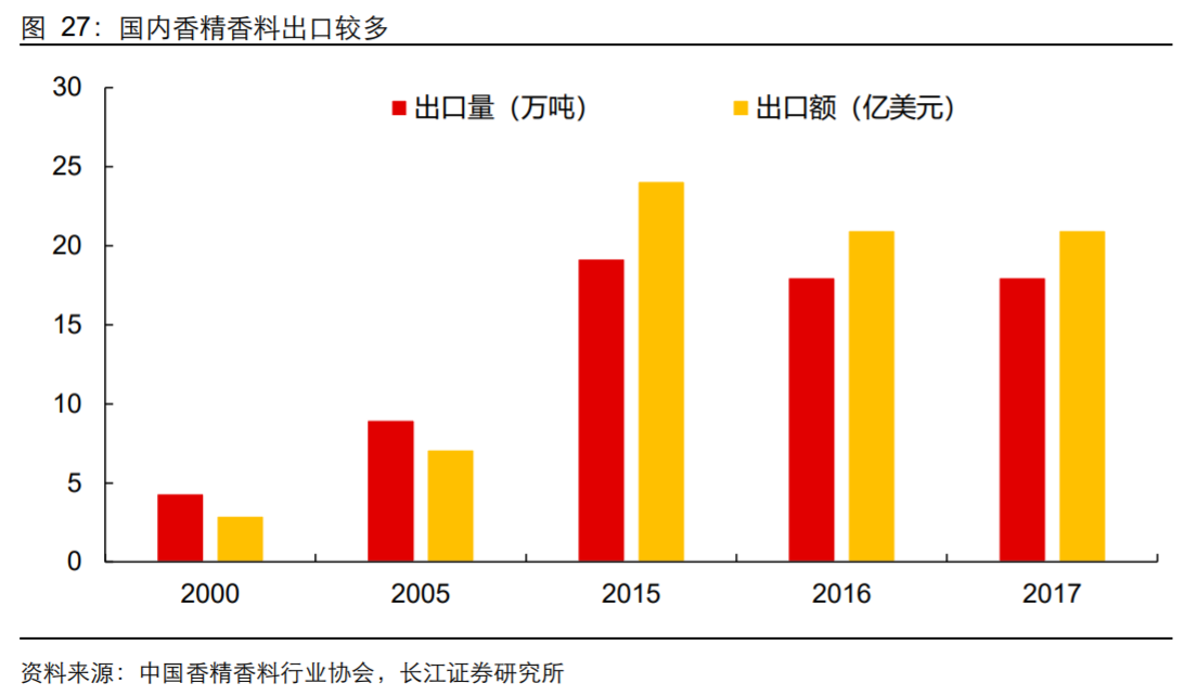 极品网红诱惑一区在线 香精与香料(18)——消费飘香，龙头掘金，国产崛起