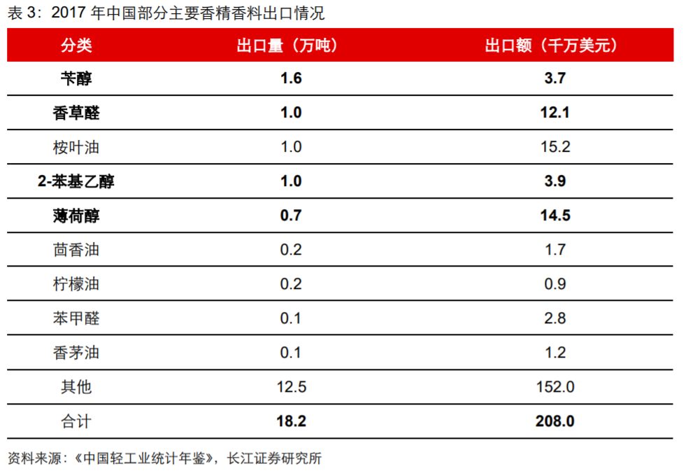 极品网红诱惑一区在线 香精与香料(18)——消费飘香，龙头掘金，国产崛起