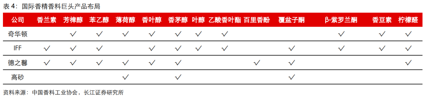 极品网红诱惑一区在线 香精与香料(18)——消费飘香，龙头掘金，国产崛起