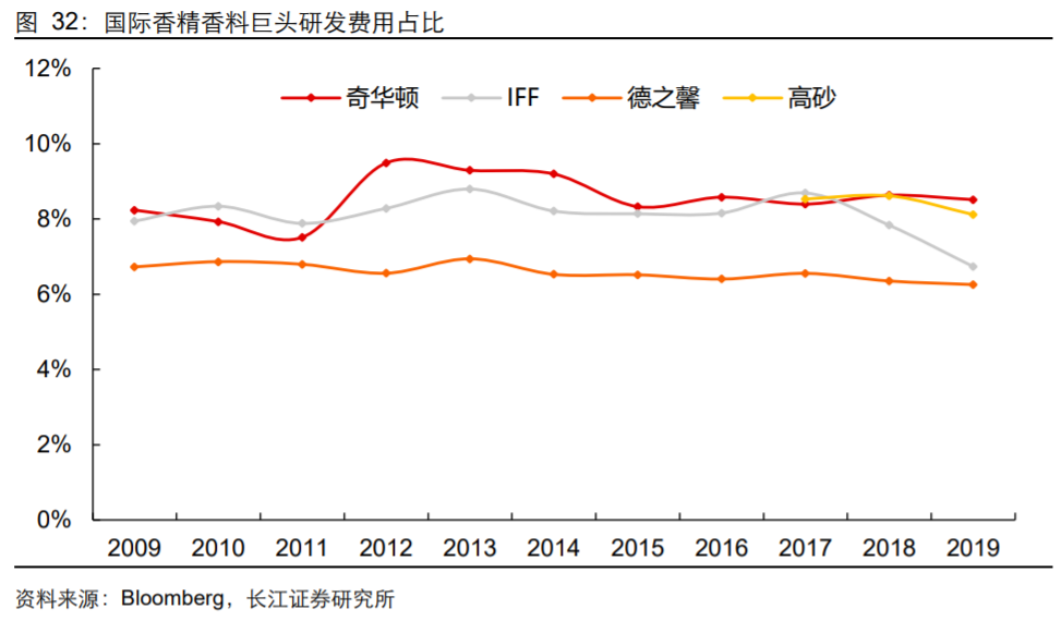 极品网红诱惑一区在线 香精与香料(18)——消费飘香，龙头掘金，国产崛起