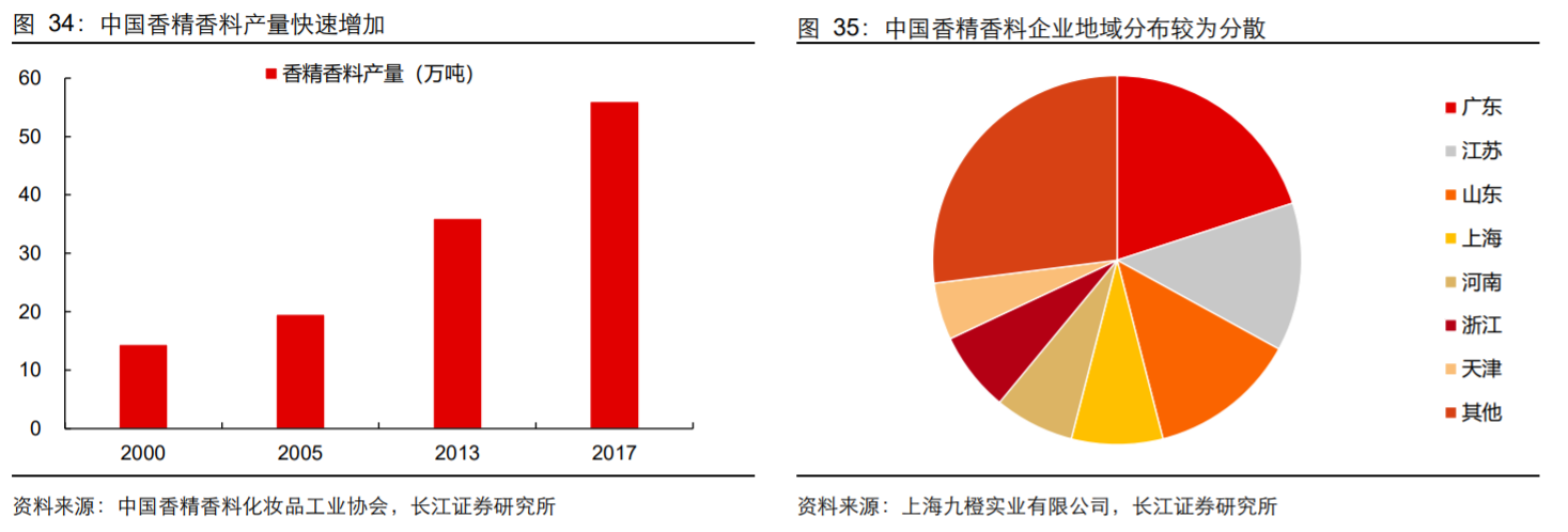 极品网红诱惑一区在线 香精与香料(18)——消费飘香，龙头掘金，国产崛起