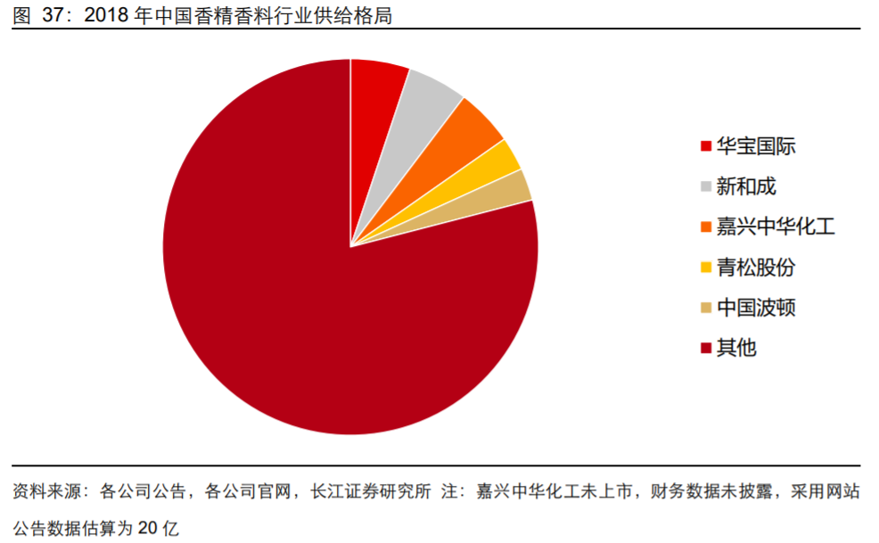 极品网红诱惑一区在线 香精与香料(18)——消费飘香，龙头掘金，国产崛起