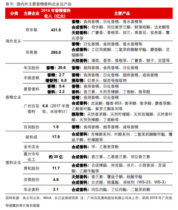 极品网红诱惑一区在线 香精与香料(18)——消费飘香，龙头掘金，国产崛起