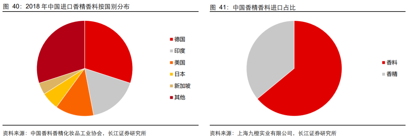 极品网红诱惑一区在线 香精与香料(18)——消费飘香，龙头掘金，国产崛起