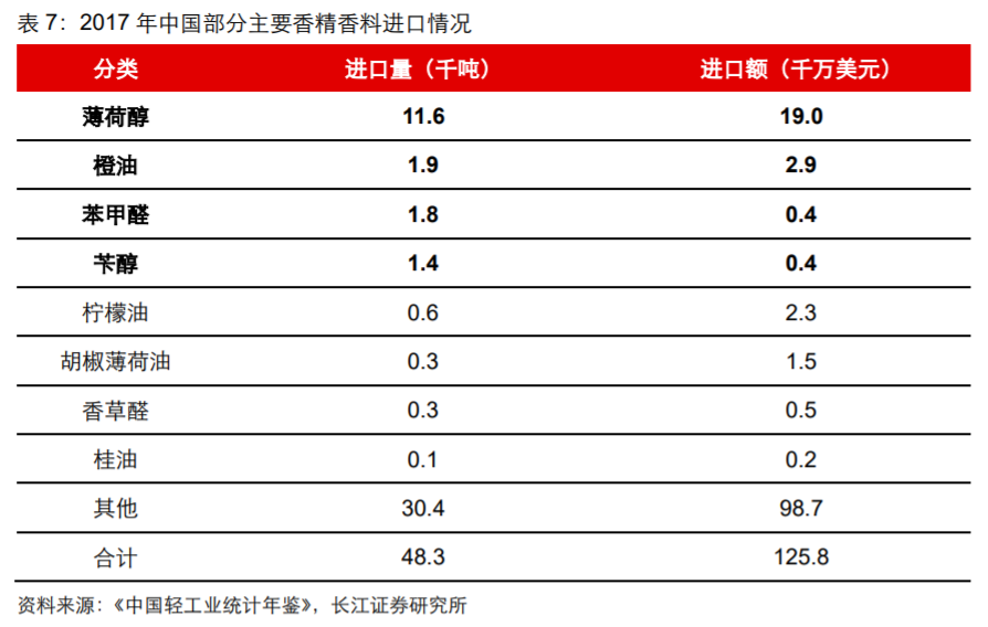 极品网红诱惑一区在线 香精与香料(18)——消费飘香，龙头掘金，国产崛起