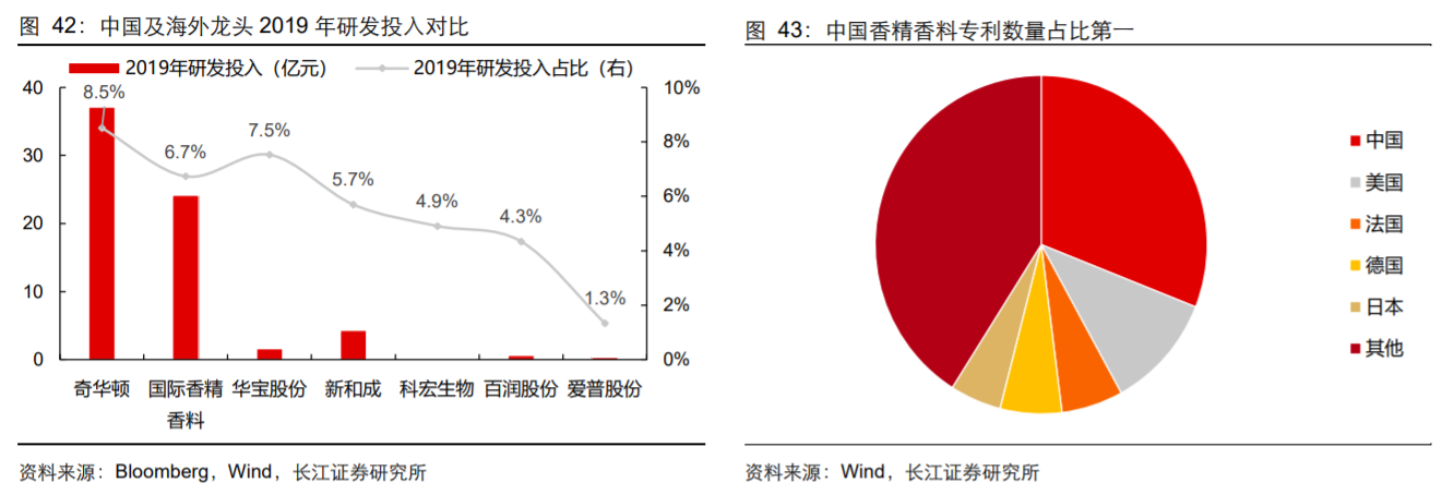 极品网红诱惑一区在线 香精与香料(18)——消费飘香，龙头掘金，国产崛起