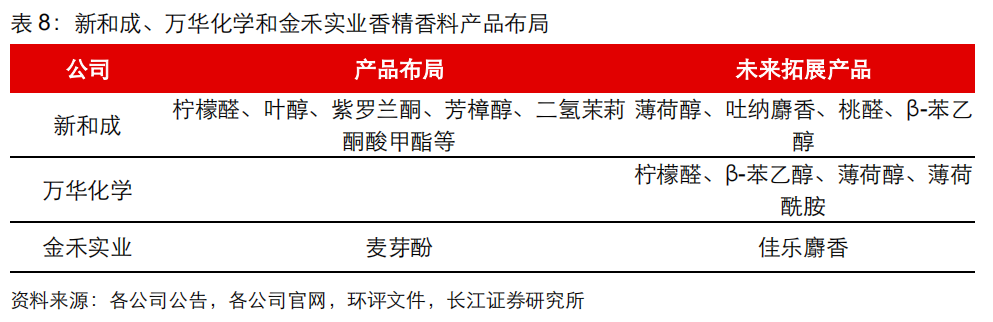 极品网红诱惑一区在线 香精与香料(20)-重点关注公司