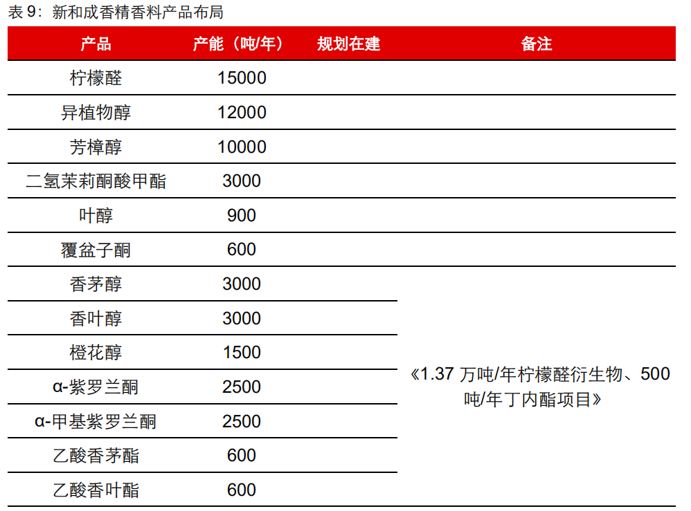 极品网红诱惑一区在线 香精与香料(20)-重点关注公司