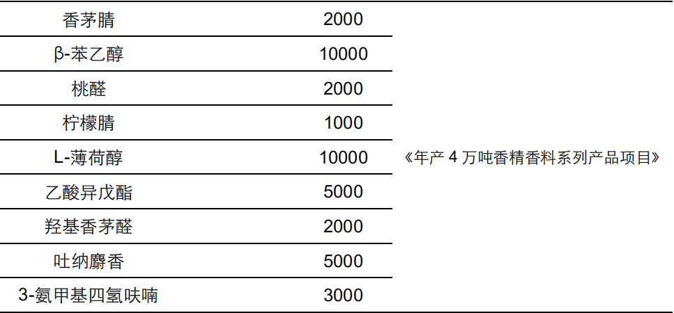 极品网红诱惑一区在线 香精与香料(20)-重点关注公司