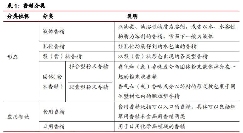 经典三级视频在线观看 香精与香料(22)——行业发展空间广阔，相关公司各自深耕