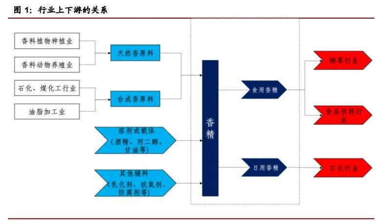 经典三级视频在线观看 香精与香料(22)——行业发展空间广阔，相关公司各自深耕