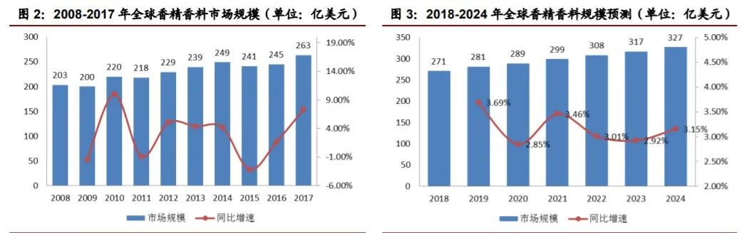 经典三级视频在线观看 香精与香料(22)——行业发展空间广阔，相关公司各自深耕
