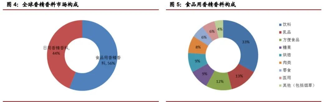 经典三级视频在线观看 香精与香料(22)——行业发展空间广阔，相关公司各自深耕
