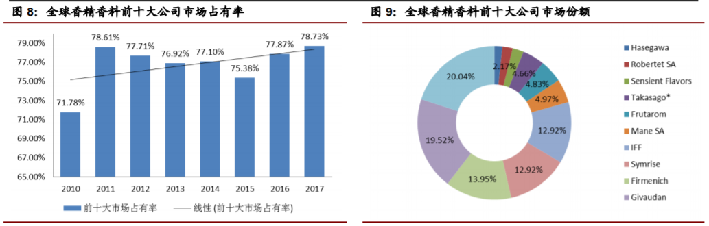 经典三级视频在线观看 香精与香料(22)——行业发展空间广阔，相关公司各自深耕
