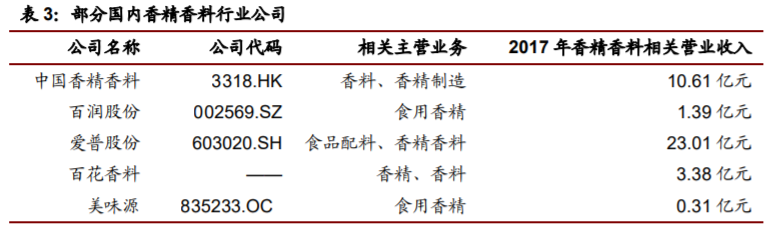 经典三级视频在线观看 香精与香料(22)——行业发展空间广阔，相关公司各自深耕