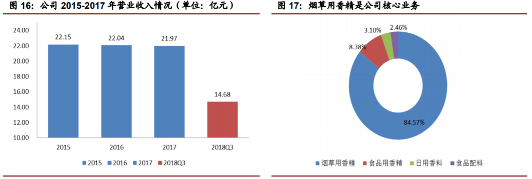 经典三级视频在线观看 香精与香料(22)——行业发展空间广阔，相关公司各自深耕