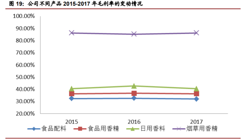 经典三级视频在线观看 香精与香料(22)——行业发展空间广阔，相关公司各自深耕