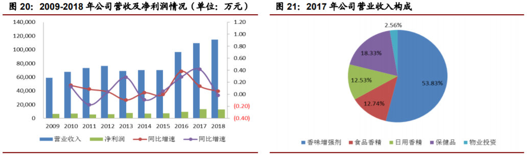 经典三级视频在线观看 香精与香料(22)——行业发展空间广阔，相关公司各自深耕