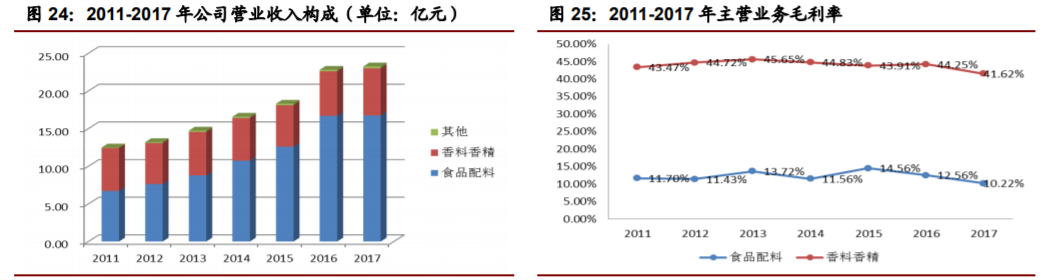 经典三级视频在线观看 香精与香料(22)——行业发展空间广阔，相关公司各自深耕