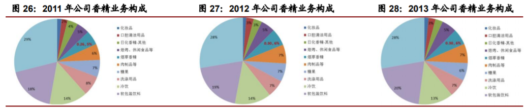 经典三级视频在线观看 香精与香料(22)——行业发展空间广阔，相关公司各自深耕