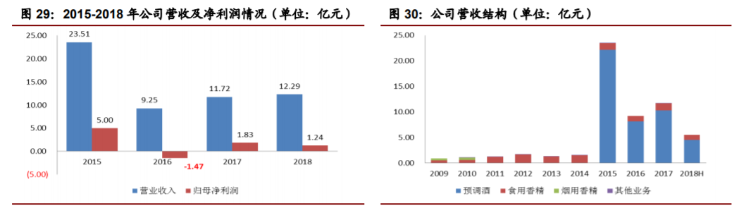 经典三级视频在线观看 香精与香料(22)——行业发展空间广阔，相关公司各自深耕