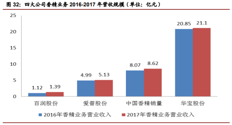 经典三级视频在线观看 香精与香料(22)——行业发展空间广阔，相关公司各自深耕