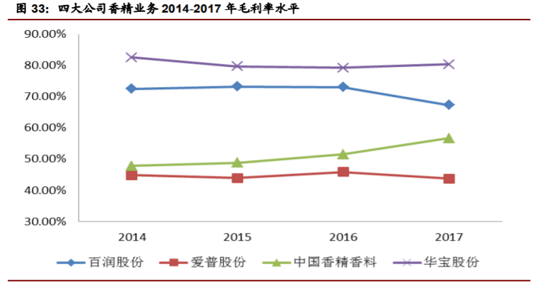 经典三级视频在线观看 香精与香料(22)——行业发展空间广阔，相关公司各自深耕