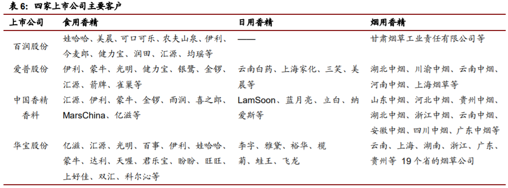 经典三级视频在线观看 香精与香料(22)——行业发展空间广阔，相关公司各自深耕