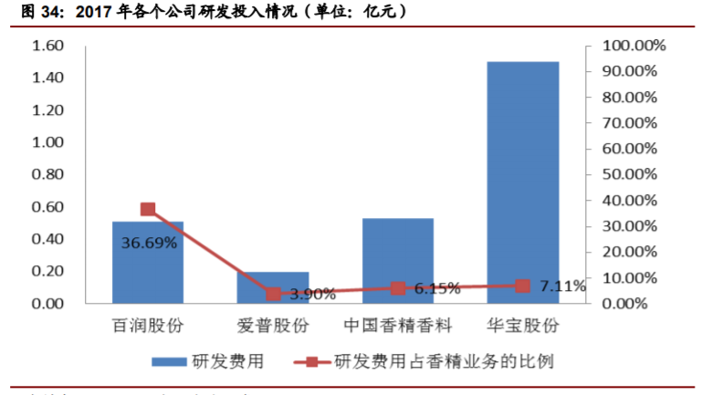 经典三级视频在线观看 香精与香料(22)——行业发展空间广阔，相关公司各自深耕