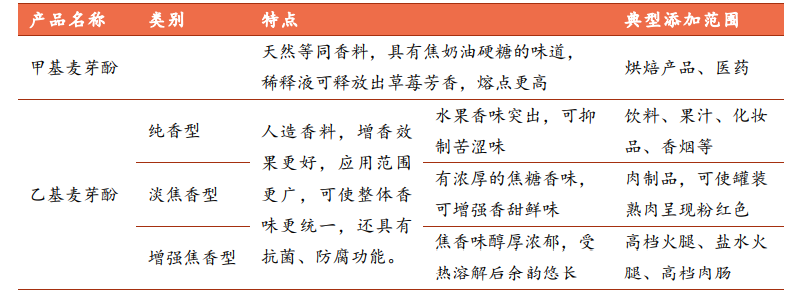 极品网红诱惑一区在线 香精与香料(29)—细说麦芽酚