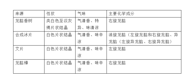 极品网红诱惑一区在线 香精与香料(31)—龙脑