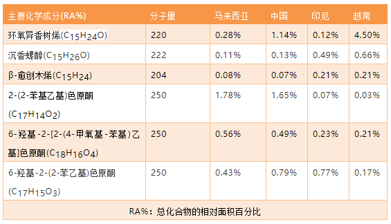 极品网红诱惑一区在线 香精与香料(33)—沉香螺醇与沉香油
