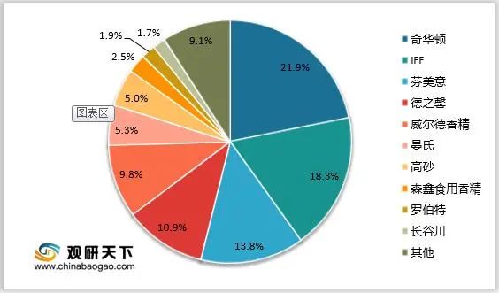 极品网红诱惑一区在线 中国香精香料市场规模及行业发展趋势分析