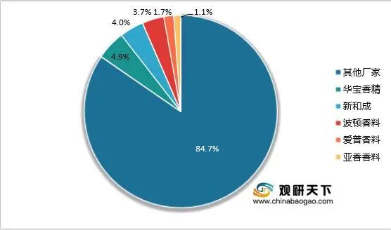 极品网红诱惑一区在线 中国香精香料市场规模及行业发展趋势分析