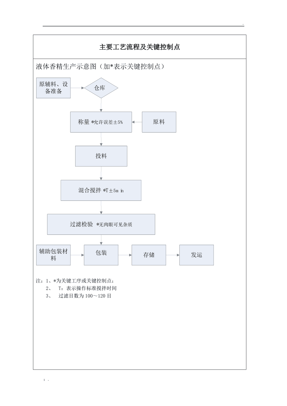 精品国产美女福领在线 香精香料生产过程中主要工艺流程及关键控制点