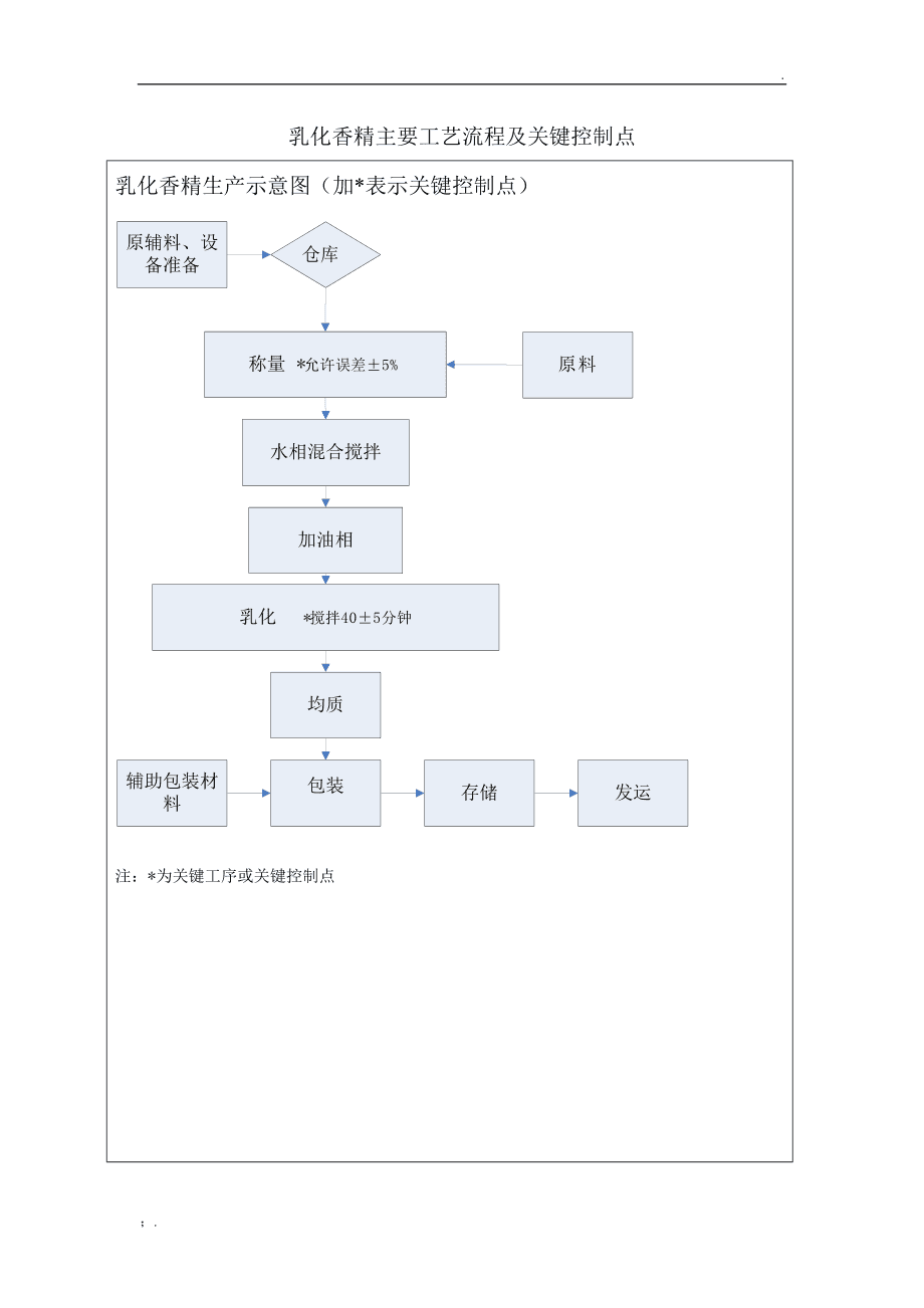 精品国产美女福领在线 香精香料生产过程中主要工艺流程及关键控制点