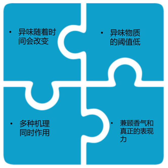 去异味香精